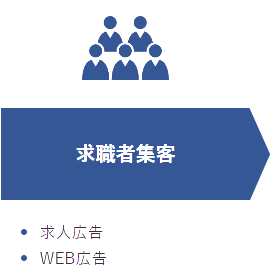 求職者集客